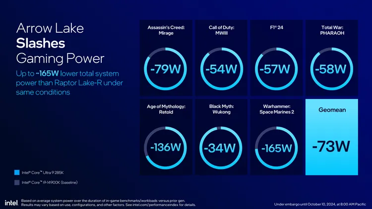 Intel’s power claims for the Core Ultra 9 285K