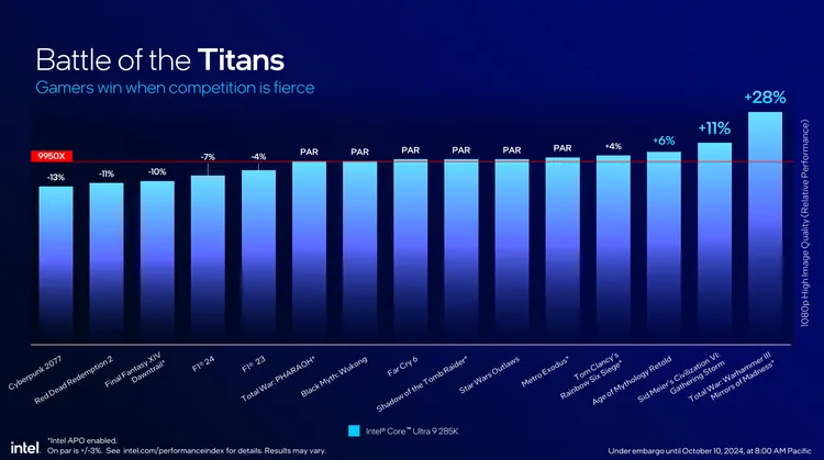 Intel Core Ultra 200S series chips, Gaming performance