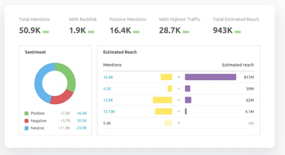 SEMrush Brand Monitoring tool - campaign effectiveness